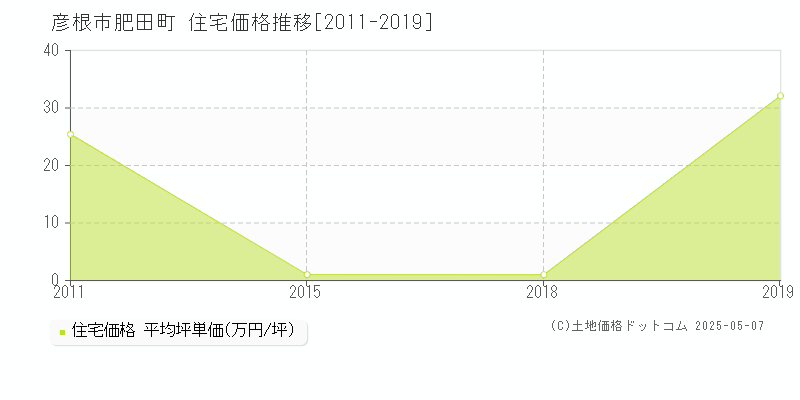 肥田町(彦根市)の住宅価格推移グラフ(坪単価)[2011-2019年]