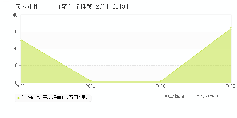 彦根市肥田町の住宅価格推移グラフ 