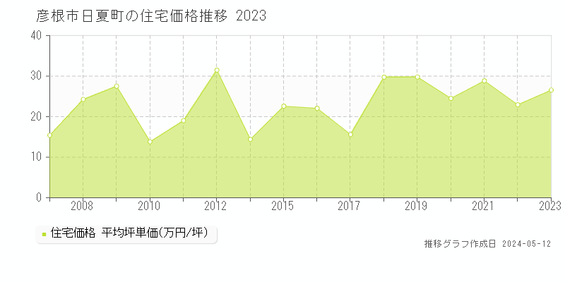 彦根市日夏町の住宅取引価格推移グラフ 