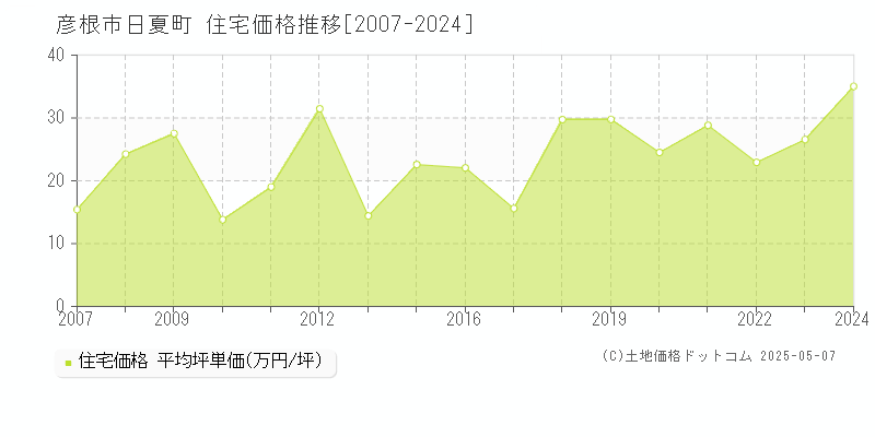 日夏町(彦根市)の住宅価格推移グラフ(坪単価)[2007-2024年]