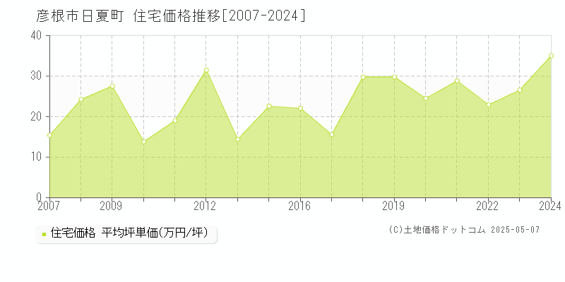 彦根市日夏町の住宅取引価格推移グラフ 