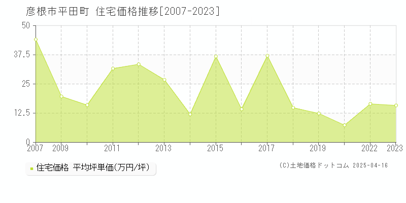 彦根市平田町の住宅価格推移グラフ 