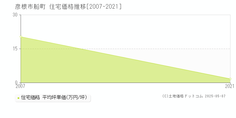 船町(彦根市)の住宅価格推移グラフ(坪単価)[2007-2021年]