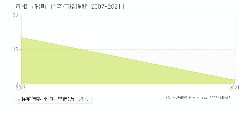 彦根市船町の住宅価格推移グラフ 