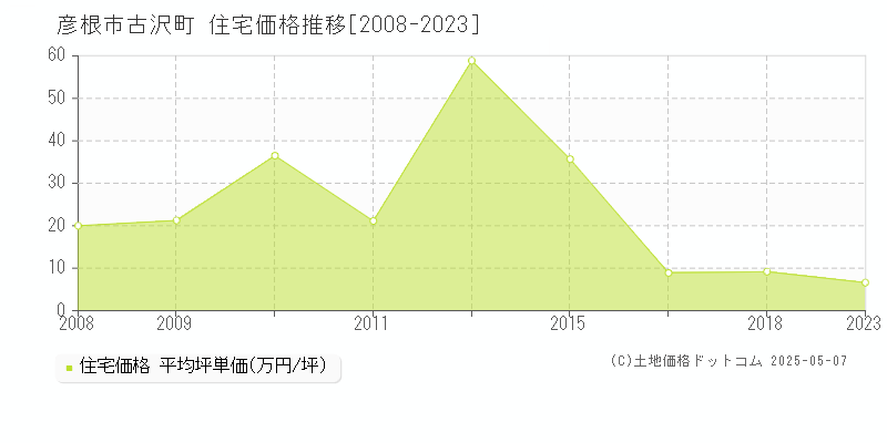 古沢町(彦根市)の住宅価格推移グラフ(坪単価)[2008-2023年]