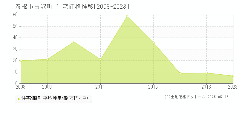 彦根市古沢町の住宅価格推移グラフ 