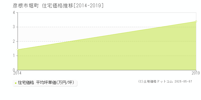 堀町(彦根市)の住宅価格推移グラフ(坪単価)[2014-2019年]