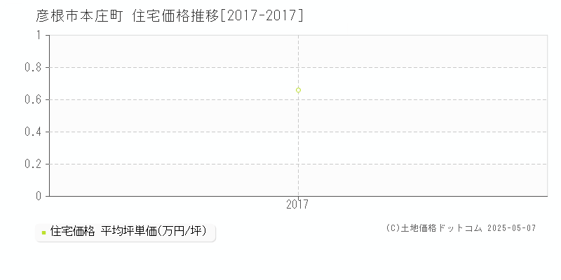 本庄町(彦根市)の住宅価格推移グラフ(坪単価)[2017-2017年]