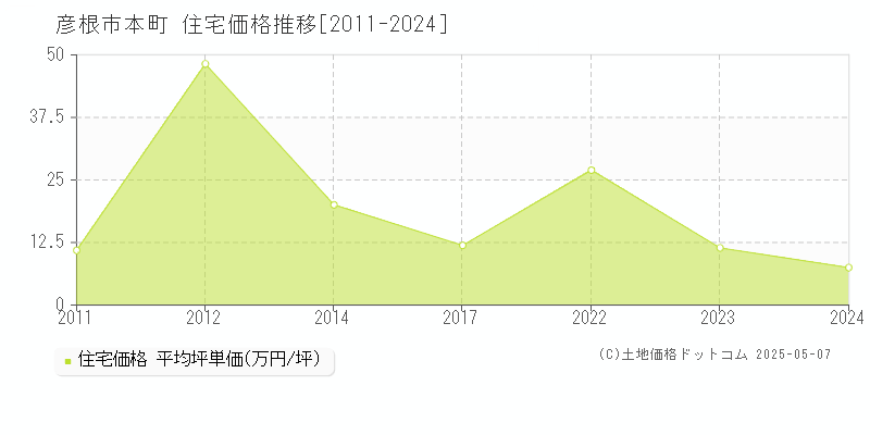 本町(彦根市)の住宅価格推移グラフ(坪単価)[2011-2024年]