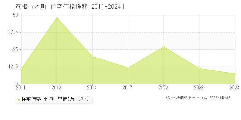 彦根市本町の住宅価格推移グラフ 