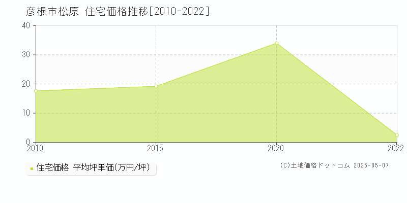 松原(彦根市)の住宅価格推移グラフ(坪単価)[2010-2022年]