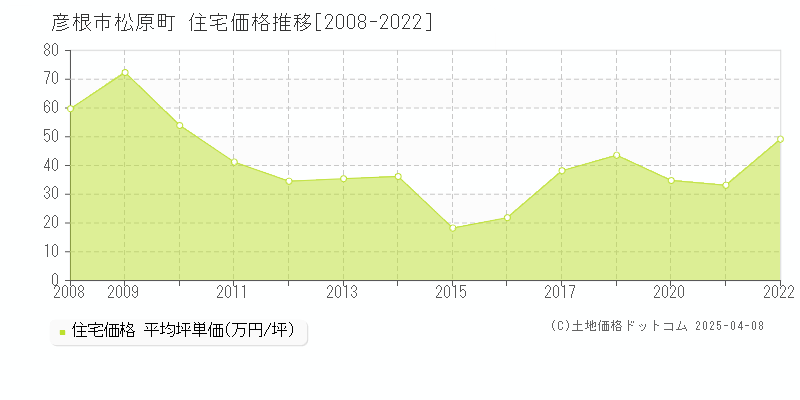 彦根市松原町の住宅価格推移グラフ 