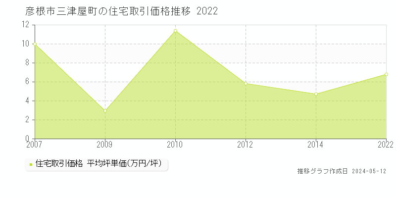 彦根市三津屋町の住宅取引価格推移グラフ 