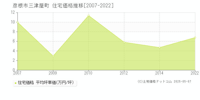 三津屋町(彦根市)の住宅価格推移グラフ(坪単価)[2007-2022年]