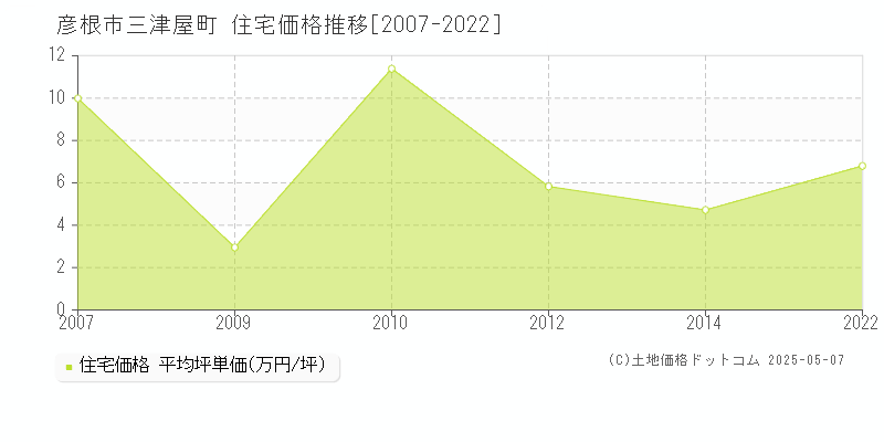 彦根市三津屋町の住宅価格推移グラフ 