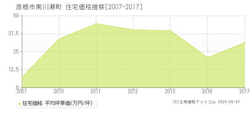 南川瀬町(彦根市)の住宅価格推移グラフ(坪単価)[2007-2017年]
