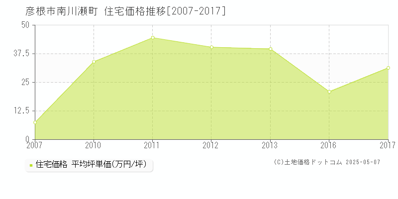 彦根市南川瀬町の住宅価格推移グラフ 