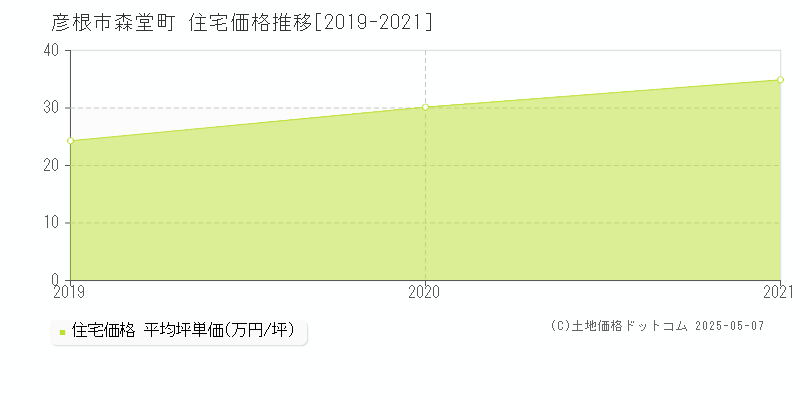 森堂町(彦根市)の住宅価格推移グラフ(坪単価)[2019-2021年]