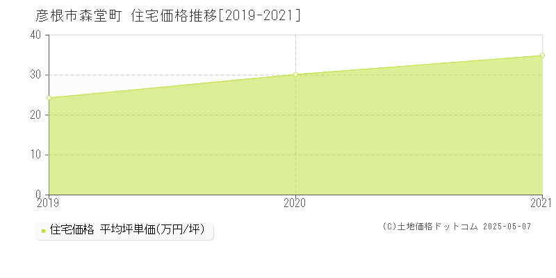 彦根市森堂町の住宅取引価格推移グラフ 