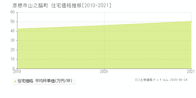 山之脇町(彦根市)の住宅価格推移グラフ(坪単価)[2010-2021年]