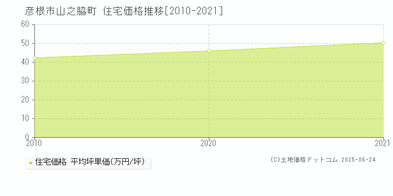 彦根市山之脇町の住宅価格推移グラフ 