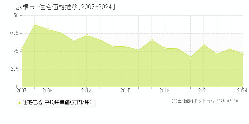 彦根市(滋賀県)の住宅価格推移グラフ(坪単価)[2007-2024年]
