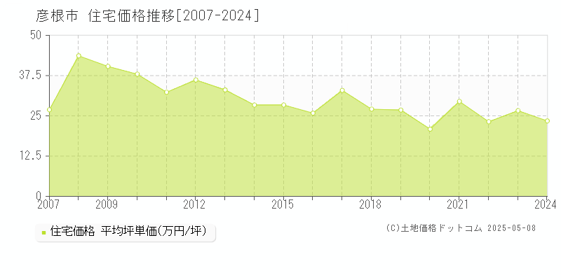 彦根市の住宅価格推移グラフ 