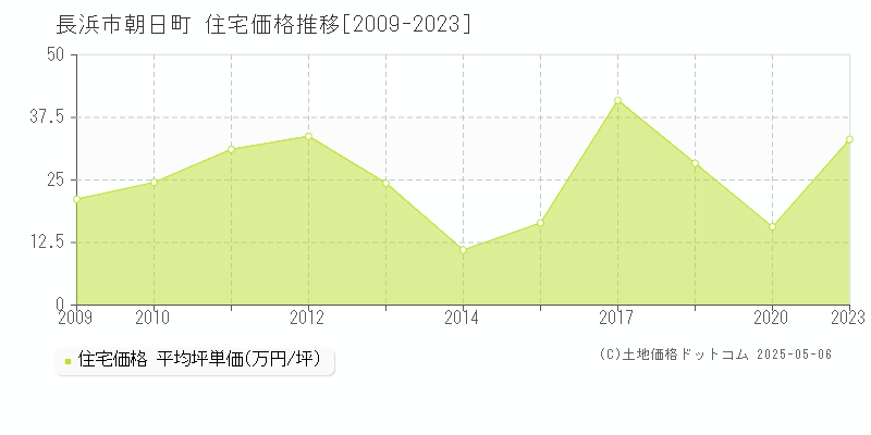 朝日町(長浜市)の住宅価格推移グラフ(坪単価)[2009-2023年]
