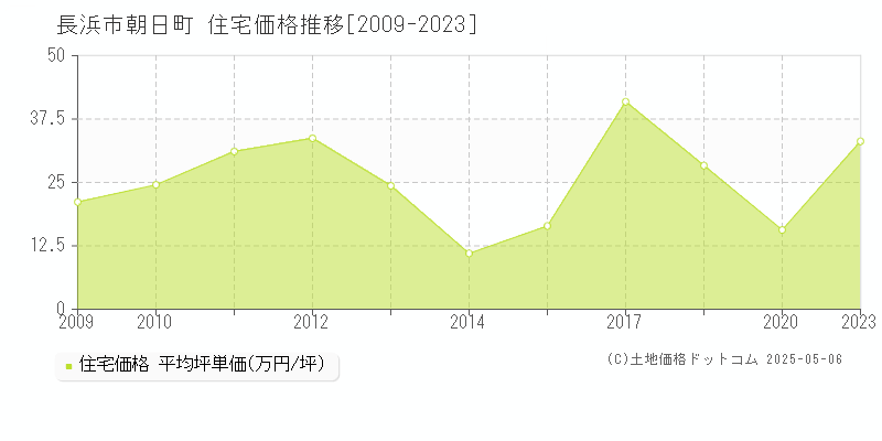 長浜市朝日町の住宅価格推移グラフ 