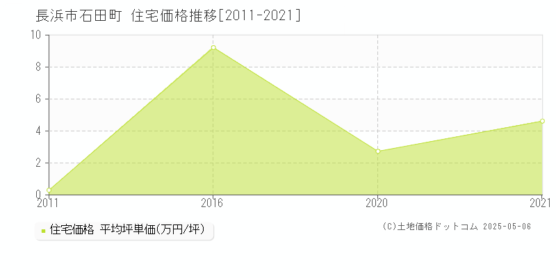 石田町(長浜市)の住宅価格推移グラフ(坪単価)[2011-2021年]