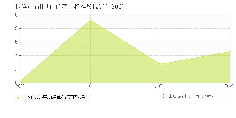 長浜市石田町の住宅価格推移グラフ 