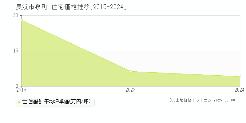 泉町(長浜市)の住宅価格推移グラフ(坪単価)[2015-2024年]