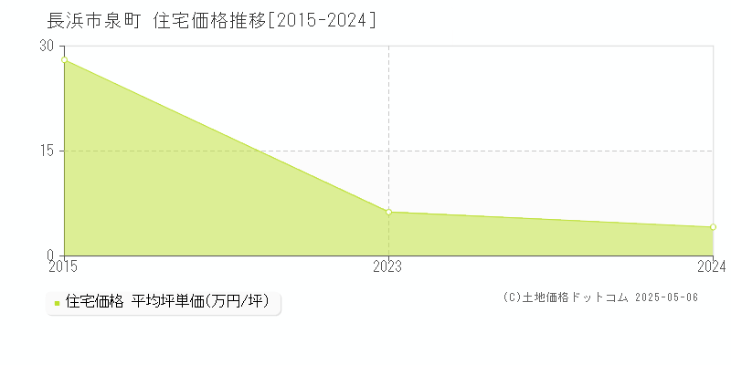 長浜市泉町の住宅価格推移グラフ 