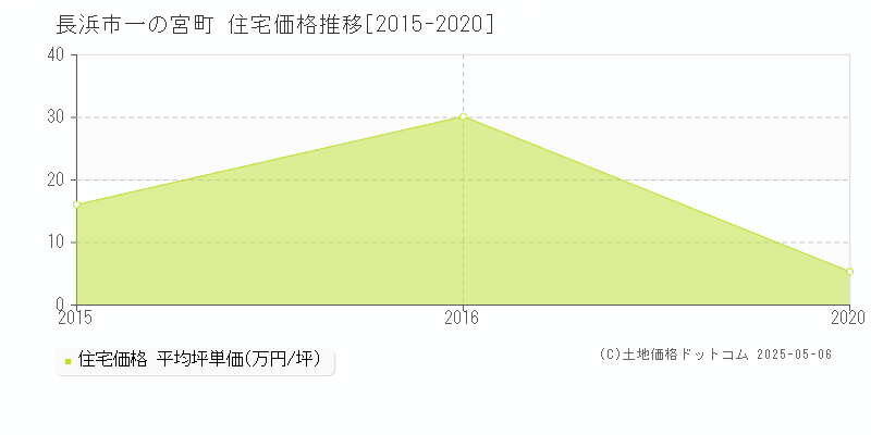 一の宮町(長浜市)の住宅価格推移グラフ(坪単価)[2015-2020年]