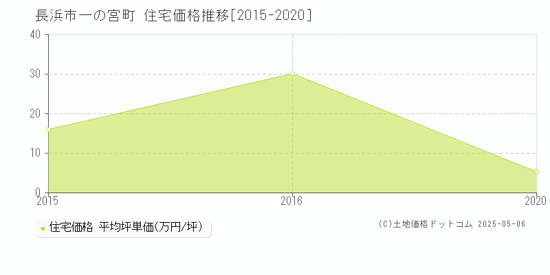 長浜市一の宮町の住宅価格推移グラフ 