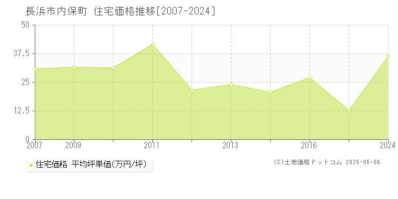 内保町(長浜市)の住宅価格推移グラフ(坪単価)[2007-2024年]