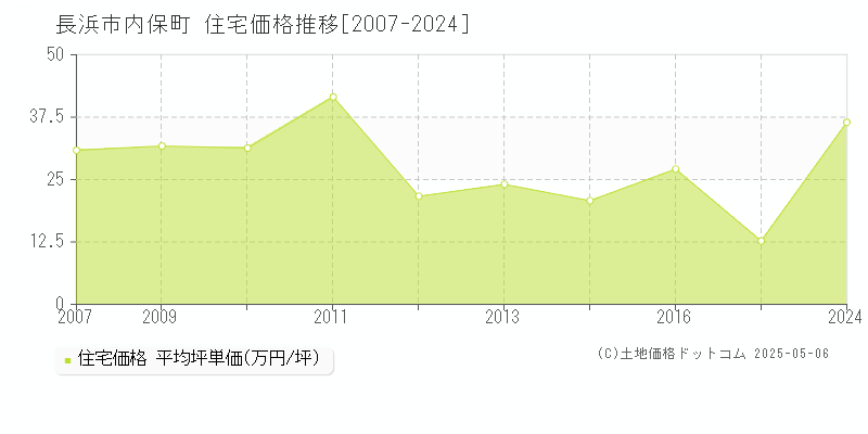 長浜市内保町の住宅価格推移グラフ 