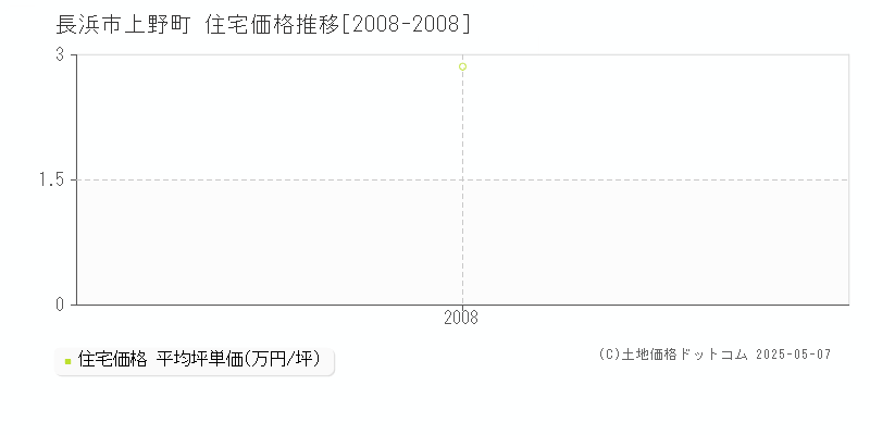上野町(長浜市)の住宅価格推移グラフ(坪単価)[2008-2008年]