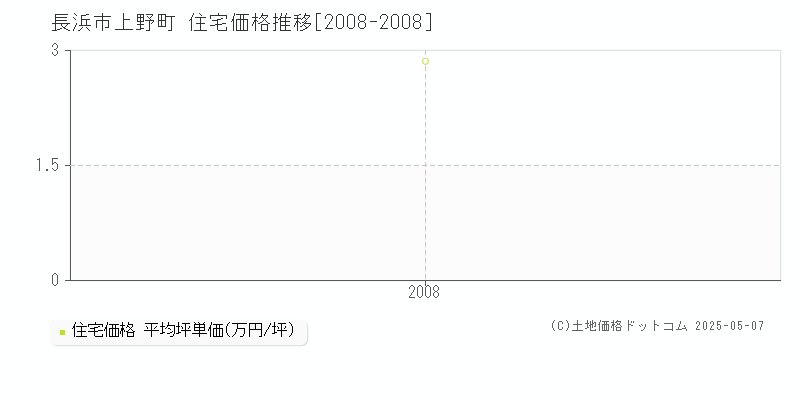 長浜市上野町の住宅価格推移グラフ 