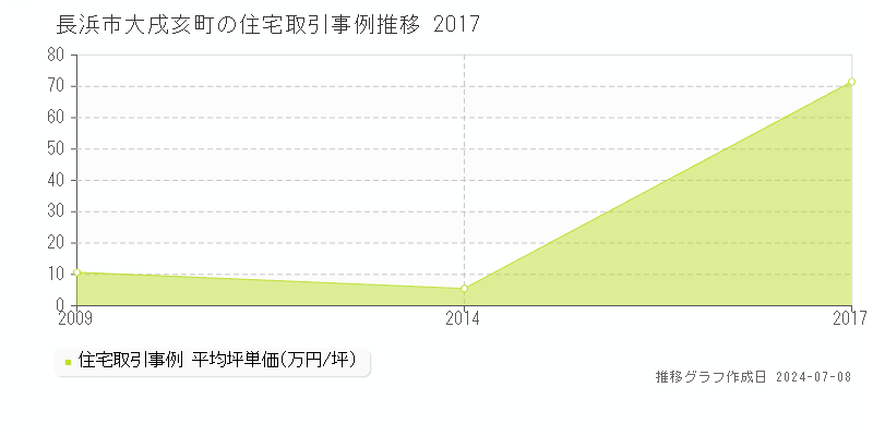 長浜市大戌亥町の住宅価格推移グラフ 