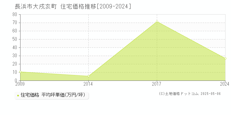 大戌亥町(長浜市)の住宅価格推移グラフ(坪単価)[2009-2024年]