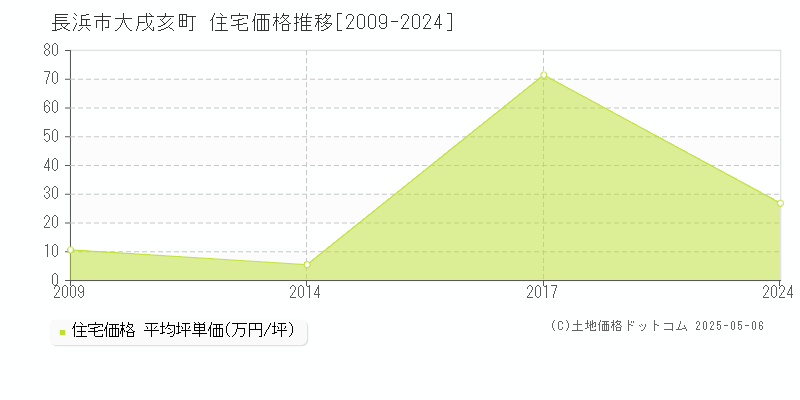 長浜市大戌亥町の住宅価格推移グラフ 