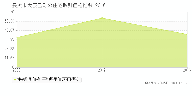 長浜市大辰巳町の住宅価格推移グラフ 
