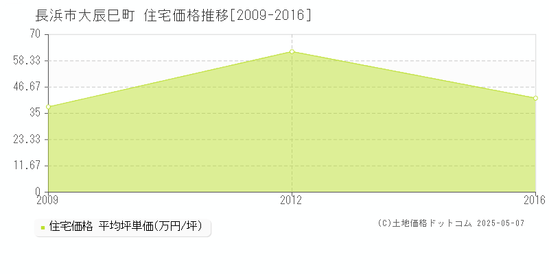 大辰巳町(長浜市)の住宅価格推移グラフ(坪単価)[2009-2016年]