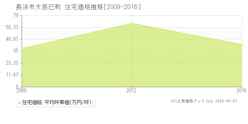 長浜市大辰巳町の住宅価格推移グラフ 