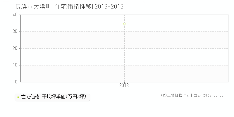 大浜町(長浜市)の住宅価格推移グラフ(坪単価)[2013-2013年]