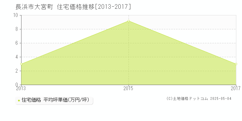 大宮町(長浜市)の住宅価格推移グラフ(坪単価)[2013-2017年]