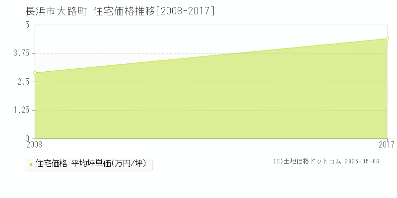 大路町(長浜市)の住宅価格推移グラフ(坪単価)[2008-2017年]