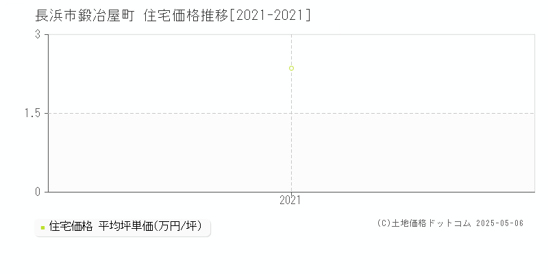 鍛冶屋町(長浜市)の住宅価格推移グラフ(坪単価)[2021-2021年]