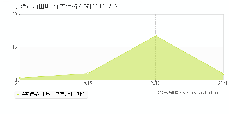加田町(長浜市)の住宅価格推移グラフ(坪単価)[2011-2024年]